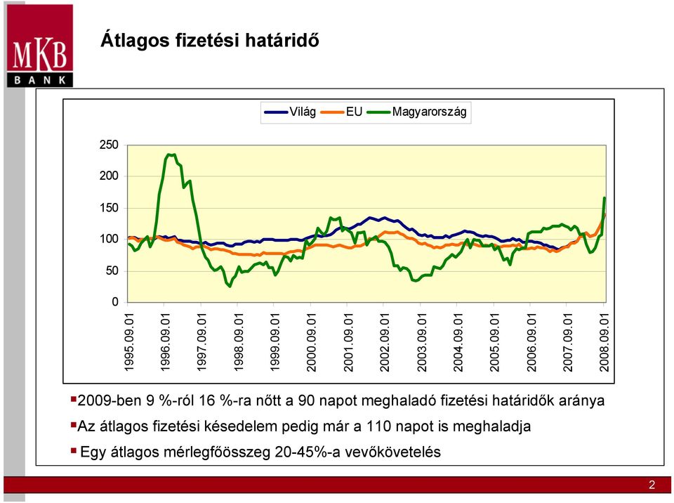 09.01 2009-ben 9 %-ról 16 %-ra nőtt a 90 napot meghaladó fizetési határidők aránya Az átlagos fizetési