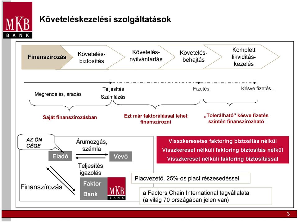 CÉGE Eladó Finanszírozás Árumozgás, számla Teljesítés igazolás Faktor Bank Vevő Visszkeresetes faktoring biztosítás nélkül Visszkereset nélküli faktoring