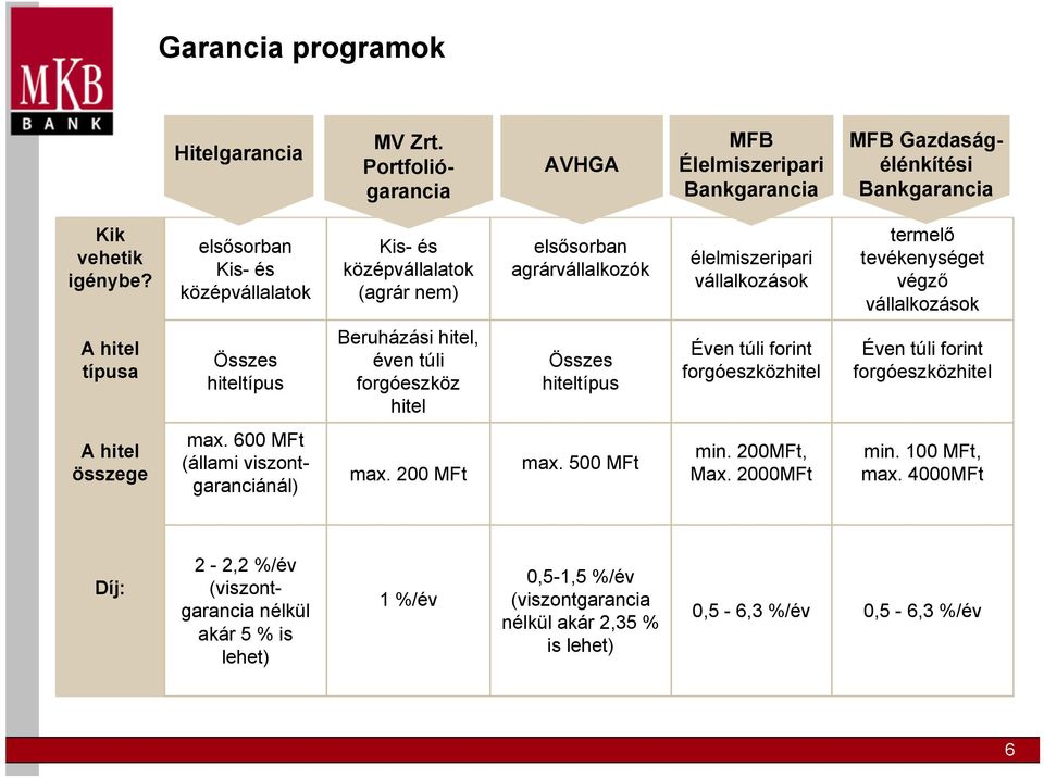 hiteltípus Beruházási hitel, éven túli forgóeszköz hitel Összes hiteltípus Éven túli forint forgóeszközhitel Éven túli forint forgóeszközhitel A hitel összege max.