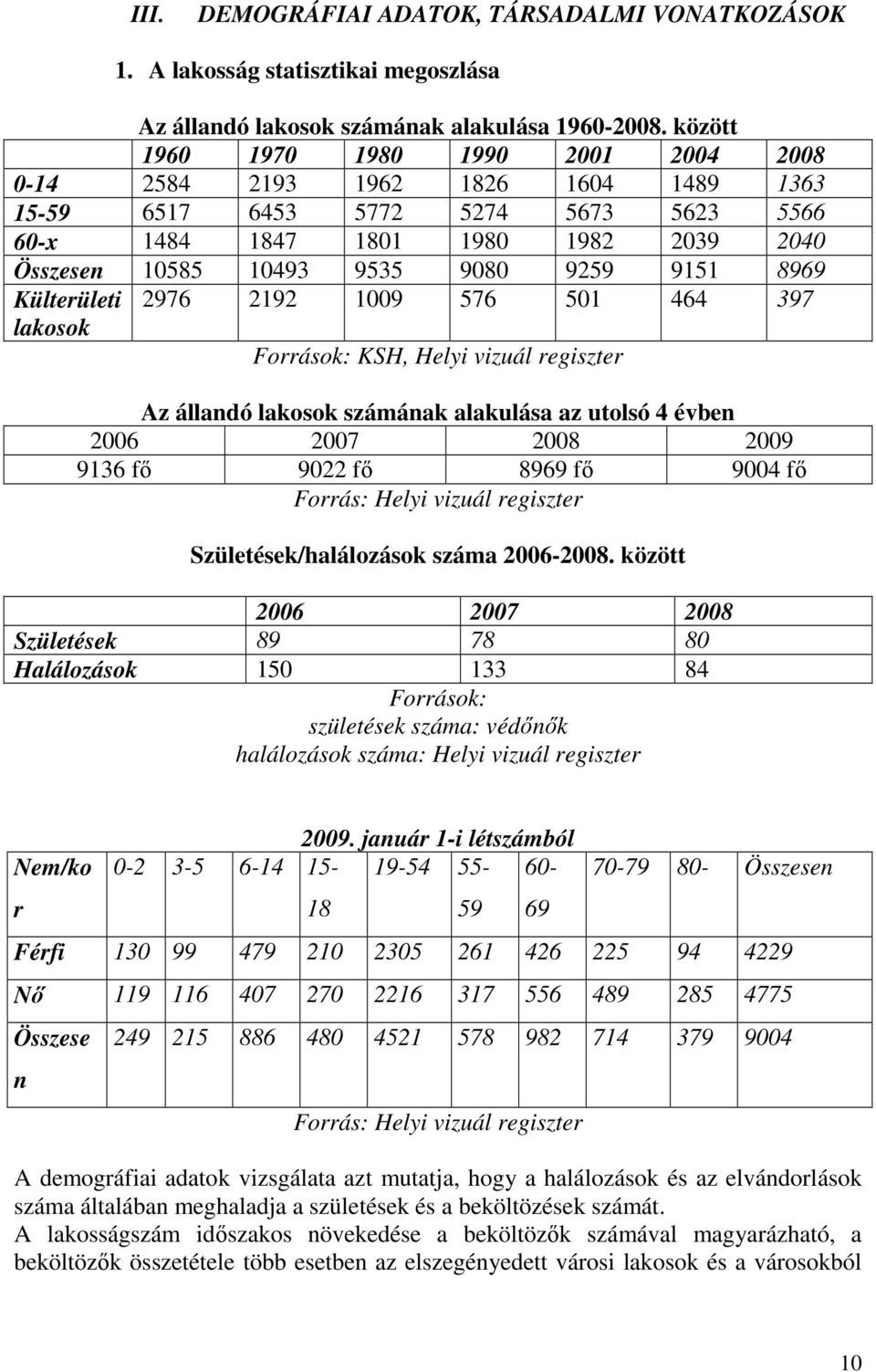 9151 8969 Külterületi 2976 2192 1009 576 501 464 397 lakosok Források: KSH, Helyi vizuál regiszter Az állandó lakosok számának alakulása az utolsó 4 évben 2006 2007 2008 2009 9136 fı 9022 fı 8969 fı