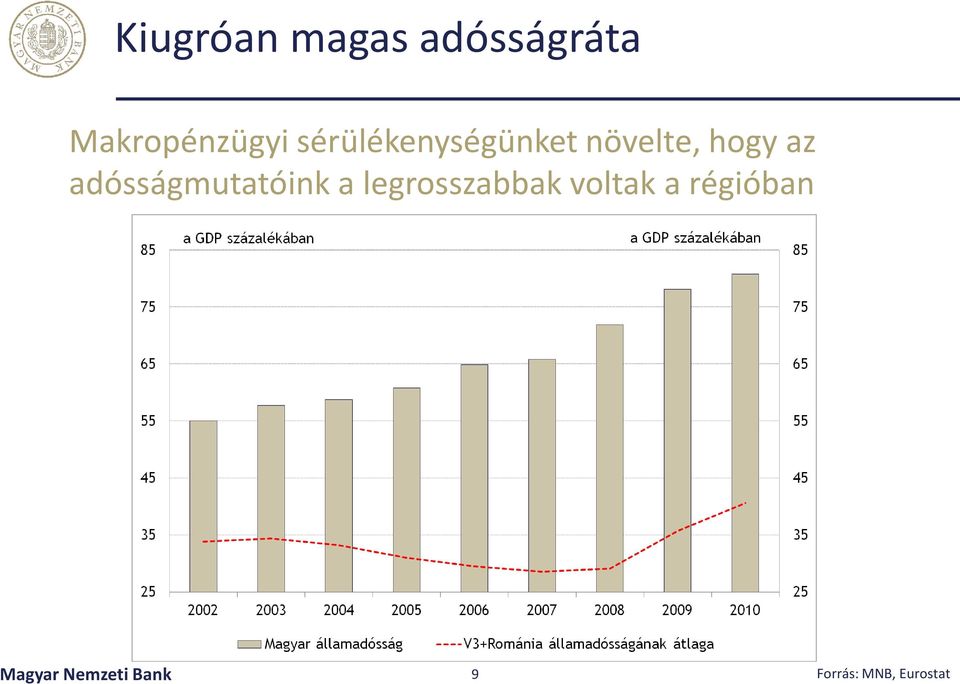 adósságmutatóink a legrosszabbak voltak a
