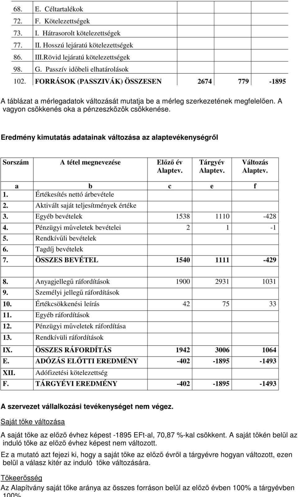 Eredmény kimutatás adatainak változása az alaptevékenységről Sorszám A tétel megnevezése Előző év Alaptev. Tárgyév Alaptev. Változás Alaptev. a b c e f 1. Értékesítés nettó árbevétele 2.