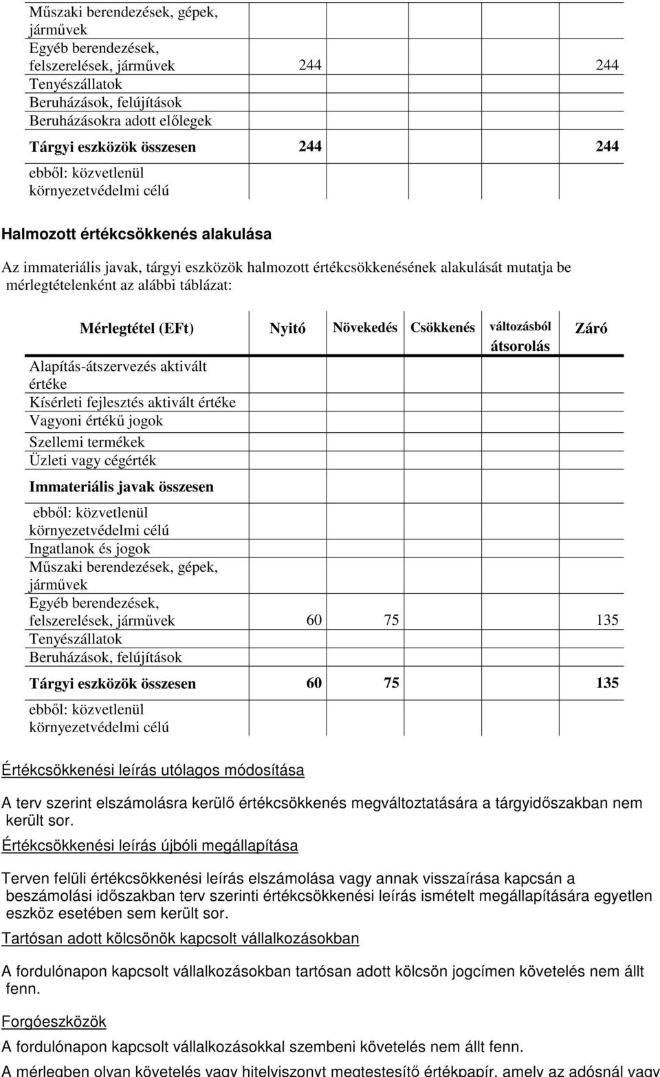 Mérlegtétel (EFt) Nyitó Növekedés Csökkenés változásból Záró átsorolás Alapítás-átszervezés aktivált értéke Kísérleti fejlesztés aktivált értéke Vagyoni értékű jogok Szellemi termékek Üzleti vagy