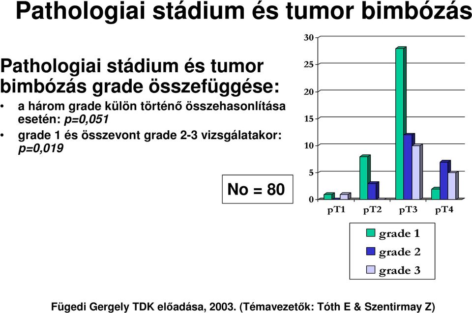 összevont grade 2-3 vizsgálatakor: p=0,019 No = 80 esetszám 25 20 15 10 5 0 pt1 pt2 pt3
