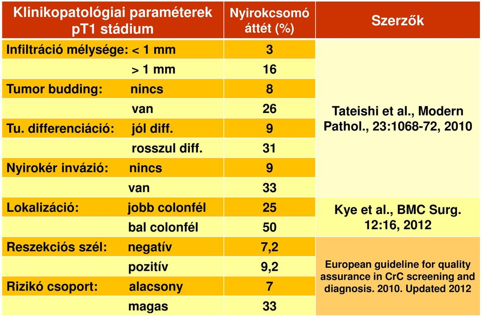 , 23:1068-72, 2010 Lokalizáció: jobb colonfél 25 Kye et al., BMC Surg.