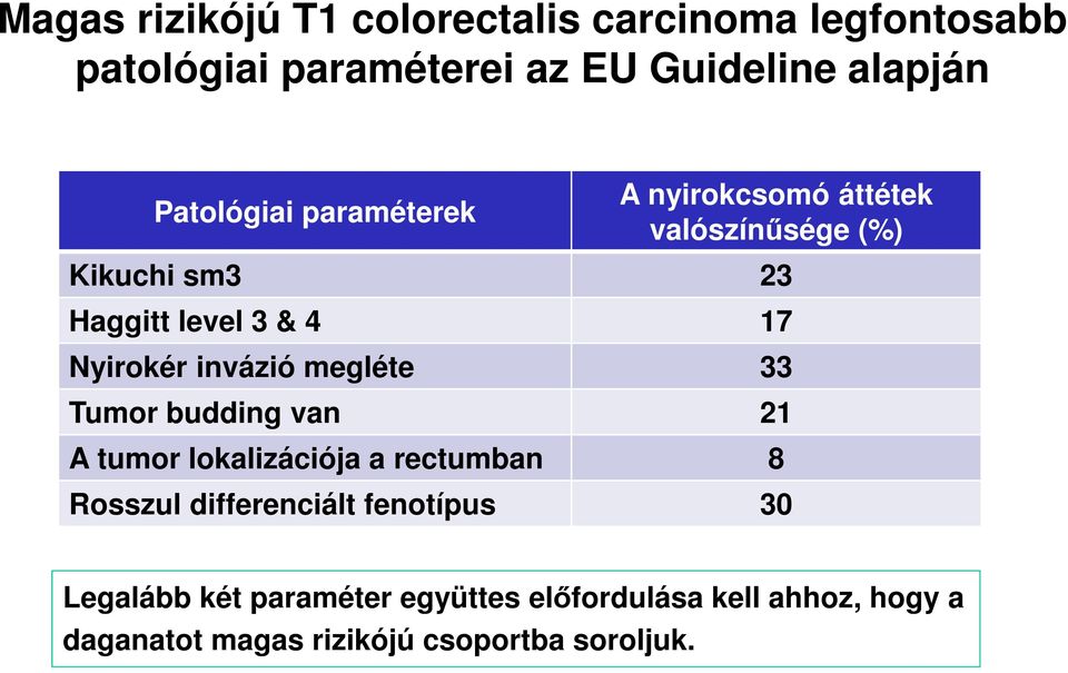 Nyirokér invázió megléte 33 Tumor budding van 21 A tumor lokalizációja a rectumban 8 Rosszul differenciált