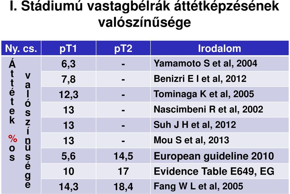 Benizri E I et al, 2012 12,3 - Tominaga K et al, 2005 13 - Nascimbeni R et al, 2002 13 - Suh J