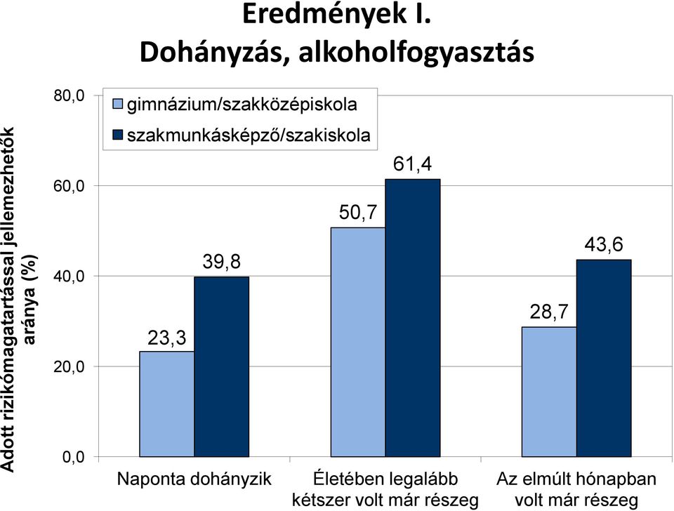 szakmunkásképző/szakiskola 60,0 50,7 61,4 40,0 39,8 43,6 23,3 28,7 20,0