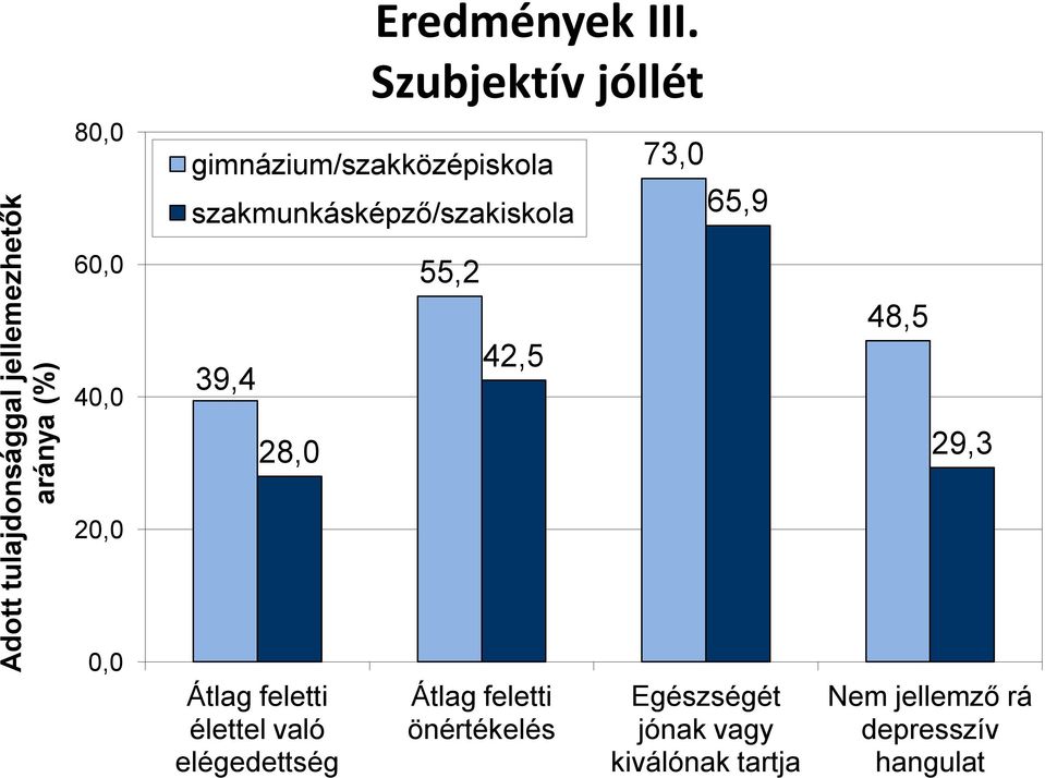 60,0 40,0 39,4 55,2 42,5 48,5 28,0 29,3 20,0 0,0 Átlag feletti élettel való