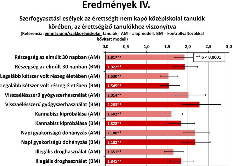 kontrollváltozókkal bővített modell) 0,0 0,5 1,0 1,5 2,0 2,5 3,0 Részegség az elmúlt 30 napban (AM) Részegség az elmúlt 30 napban (BM) Legalább kétszer volt részeg életében (AM) Legalább kétszer