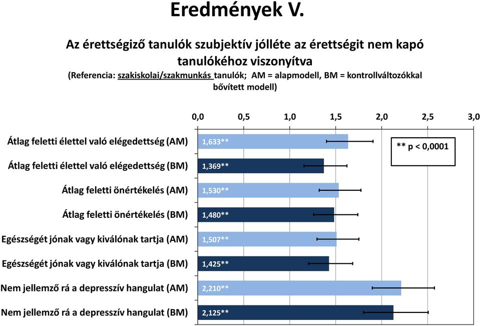 kontrollváltozókkal bővített modell) 0,0 0,5 1,0 1,5 2,0 2,5 3,0 Átlag feletti élettel való elégedettség (AM) Átlag feletti élettel való elégedettség (BM)