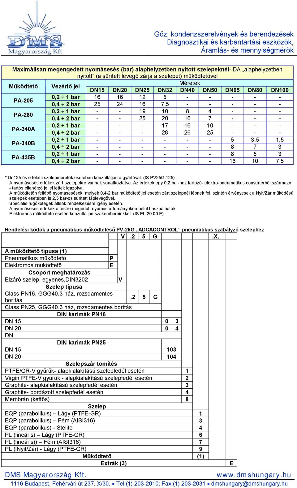 bar - - - - - - 5 3,5 1,5 0,4 2 bar - - - - - - 8 7 3 PA-435B 0,2 1 bar - - - - - - 8 5 3 0,4 2 bar - - - - - - 16 10 7,5 * Dn125 és e feletti szelepméretek esetében konzultáljon a gyártóval.