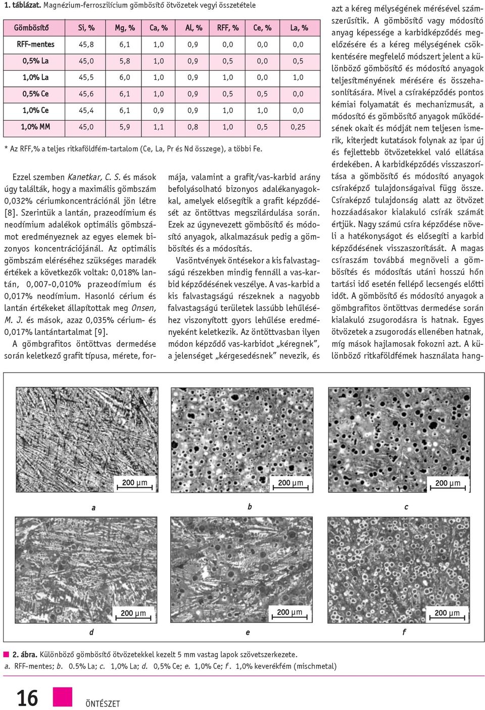 1,,9,,, 1,% Ce 4,4 6,1,9,9 1, 1,, 1,% MM 4,,9 1,1,8 1,,, * Az RFF,% a teljes ritkaföldfém-tartalom (Ce, La, Pr és Nd összege), a többi Fe. Ezzel szemben Kanetkar, C. S.