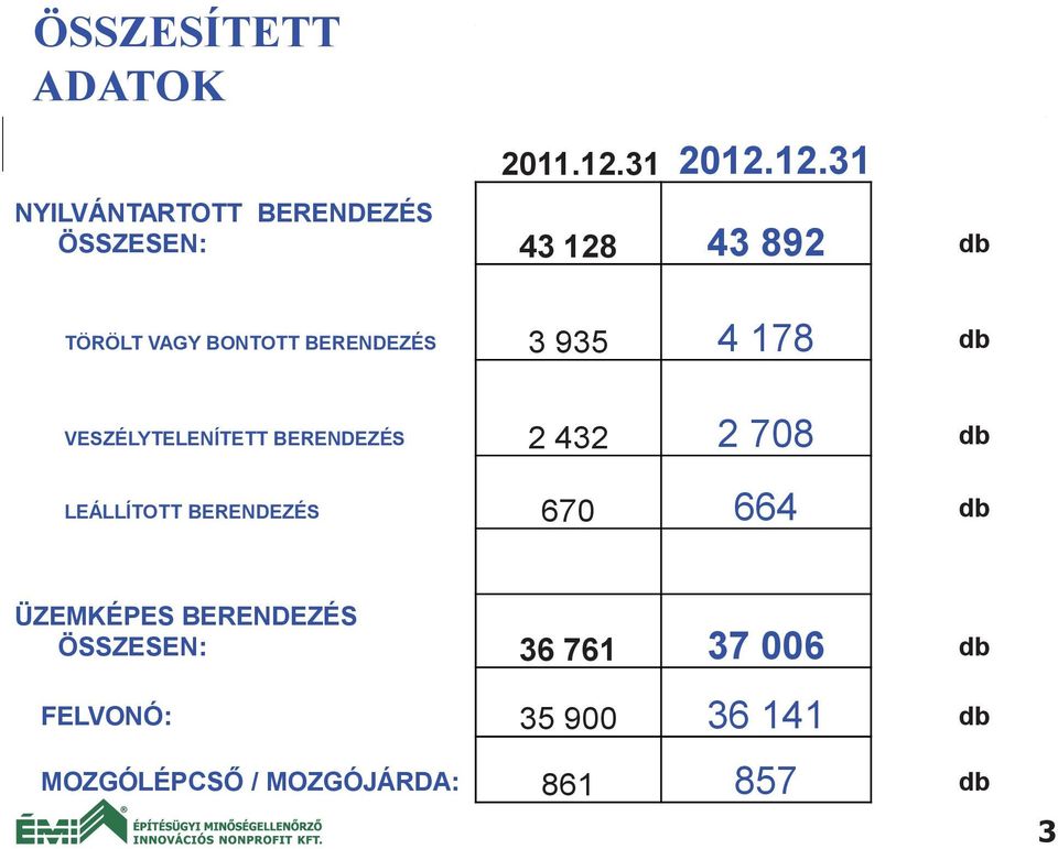 12.31 NYILVÁNTARTOTT BERENDEZÉS ÖSSZESEN: 43 128 43 892 db TÖRÖLT VAGY BONTOTT