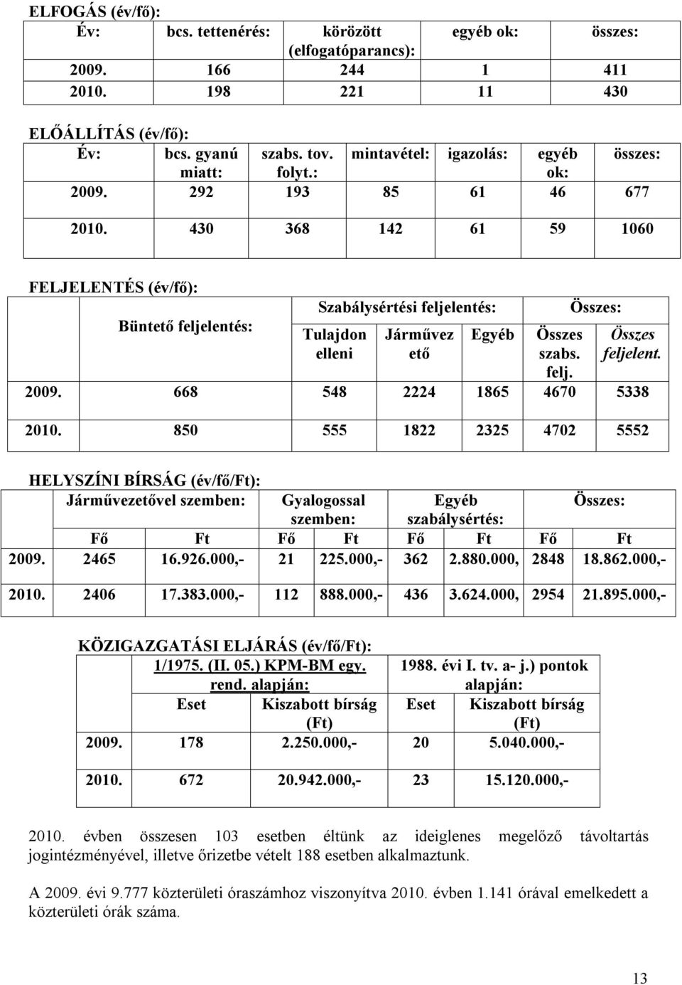 430 368 142 61 59 1060 FELJELENTÉS (év/fő): Büntető feljelentés: Szabálysértési feljelentés: Tulajdon elleni Járművez ető Egyéb Összes szabs. felj. Összes: Összes feljelent. 2009.