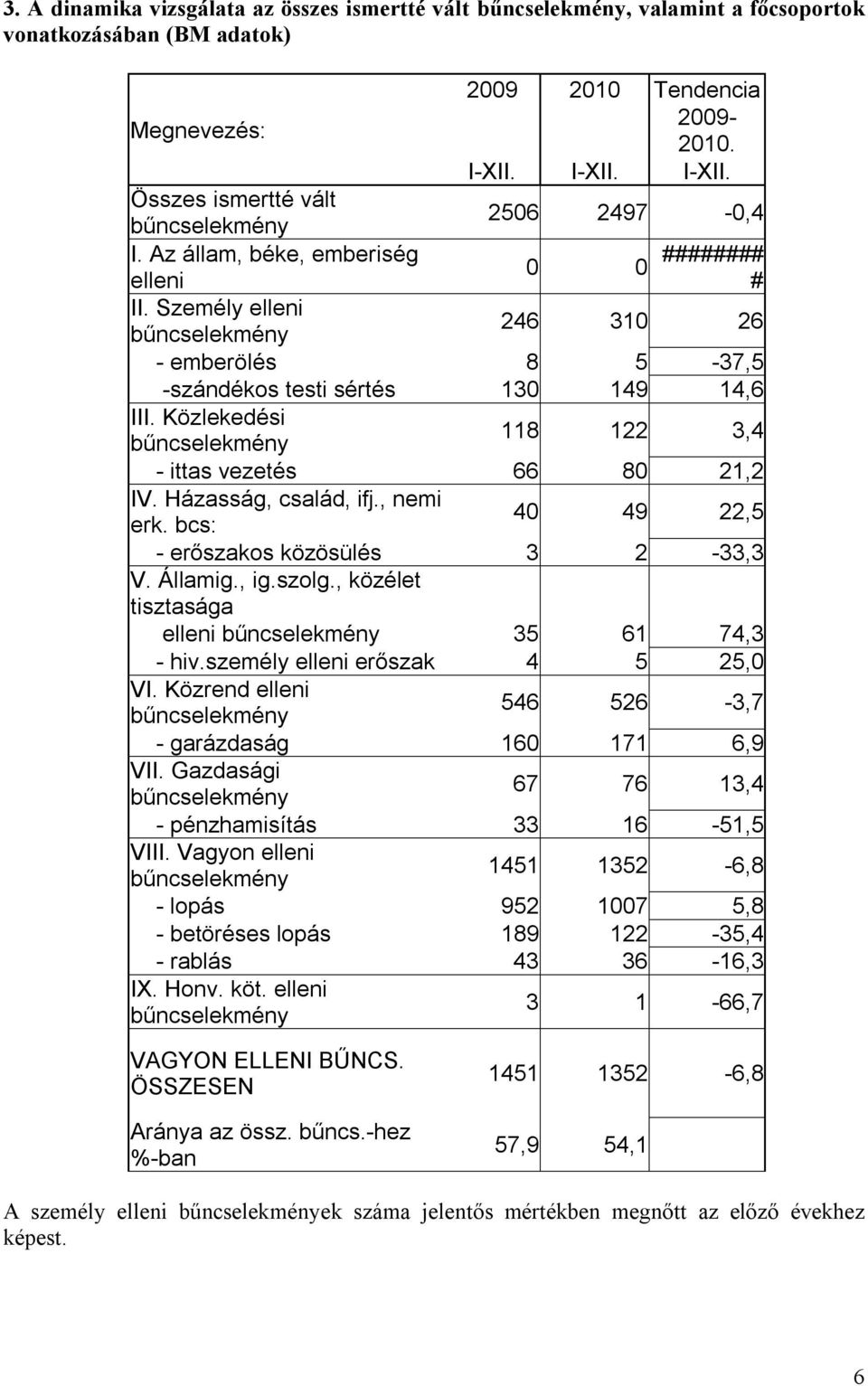Személy elleni bűncselekmény 246 310 26 - emberölés 8 5-37,5 -szándékos testi sértés 130 149 14,6 III. Közlekedési bűncselekmény 118 122 3,4 - ittas vezetés 66 80 21,2 IV. Házasság, család, ifj.