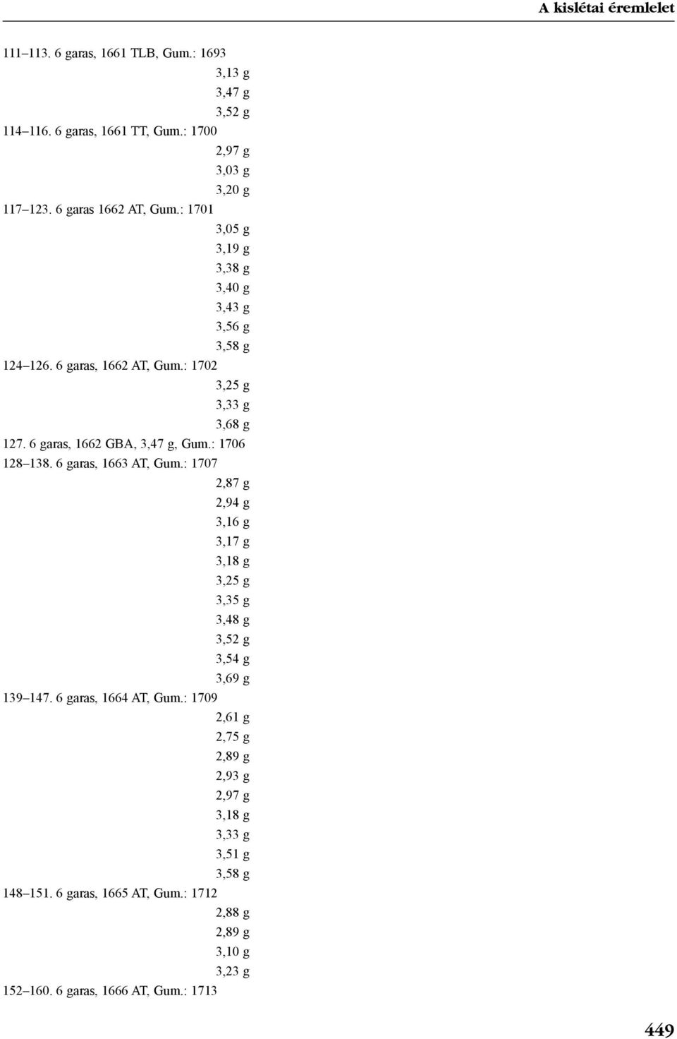 : 1706 128 138. 6 garas, 1663 AT, Gum.: 1707 2,87 g 2,94 g 3,16 g 3,17 g 3,18 g 3,25 g 3,35 g 3,48 g 3,52 g 3,54 g 3,69 g 139 147. 6 garas, 1664 AT, Gum.