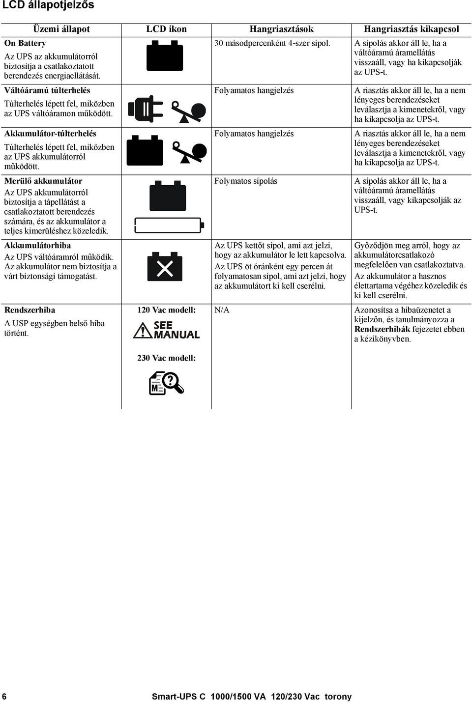 Merülő akkumulátor Az UPS akkumulátorról biztosítja a tápellátást a csatlakoztatott berendezés számára, és az akkumulátor a teljes kimerüléshez közeledik. Akkumulátorhiba Az UPS váltóáramról működik.