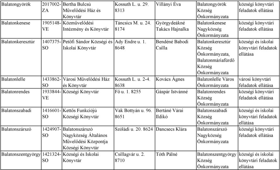 u. 2-4. Kovács Ágnes 8638 i Fő u. 1. 8255 Gáspár Istvánné Balatonrendes Kettős Funkciójú i Balatonszárszó Általános Művelődési Központja i i és Iskolai Vak Bottyán u. 96.