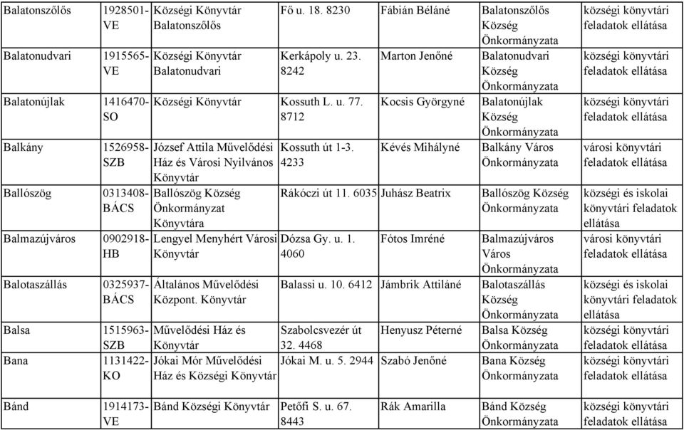 8712 József Attila Művelődési Ház és Városi Nyilvános Ballószög Önkormányzat a Lengyel Menyhért Városi Általános Művelődési Központ. Kossuth út 1-3.