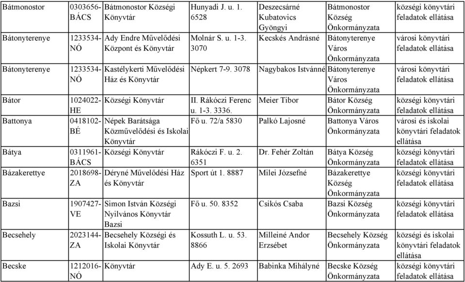 BÁCS 6351 Bázakerettye 2018698- Déryné Művelődési Ház ZA és Bazsi 1907427- Becsehely 2023144- ZA Becske 1212016- NÓ Simon István i Nyilvános Bazsi Becsehely i és Iskolai Deszecsárné Kubatovics