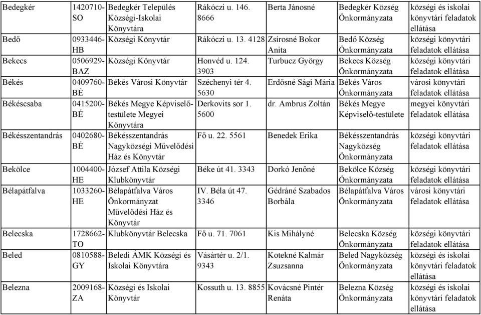 Ambrus Zoltán Békés Megye BÉ Megyei 5600 Képviselő-testülete a Békésszentandrás 0402680- BÉ Békésszentandrás i Művelődési Ház és Fő u. 22.