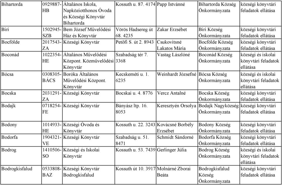 Közművelődési 3368 Bócsa 0308305- BÁCS Boróka Általános Művelődési Központ. Kecskeméti u. 1. 6235 Bihartorda Biri Bocfölde Boconád Weinhardt Józsefné Bócsa Bocska 2031291- i Bocskai u. 4.