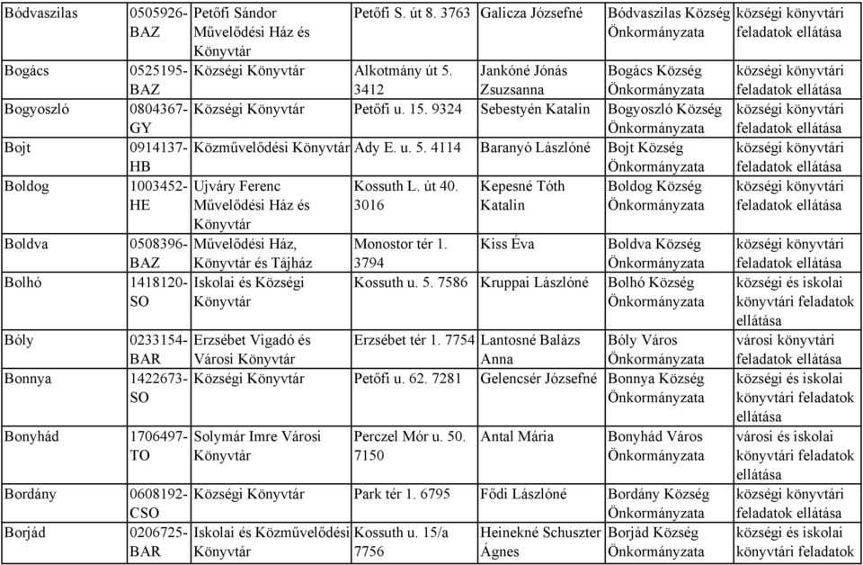 4114 Baranyó Lászlóné Bojt HB Boldog 1003452- Ujváry Ferenc Kossuth L. út 40. Kepesné Tóth Boldog HE Művelődési Ház és 3016 Katalin Boldva 0508396- Művelődési Ház, Monostor tér 1.