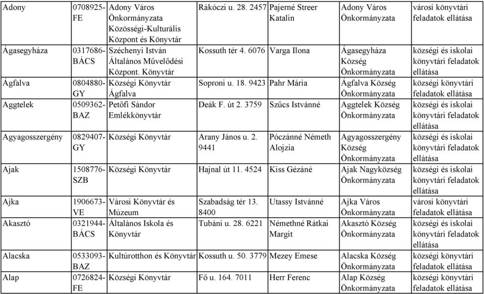 2457 Pajerné Streer Katalin Adony Város Kossuth tér 4. 6076 Varga Ilona Ágasegyháza Soproni u. 18. 9423 Pahr Mária Ágfalva Deák F. út 2.