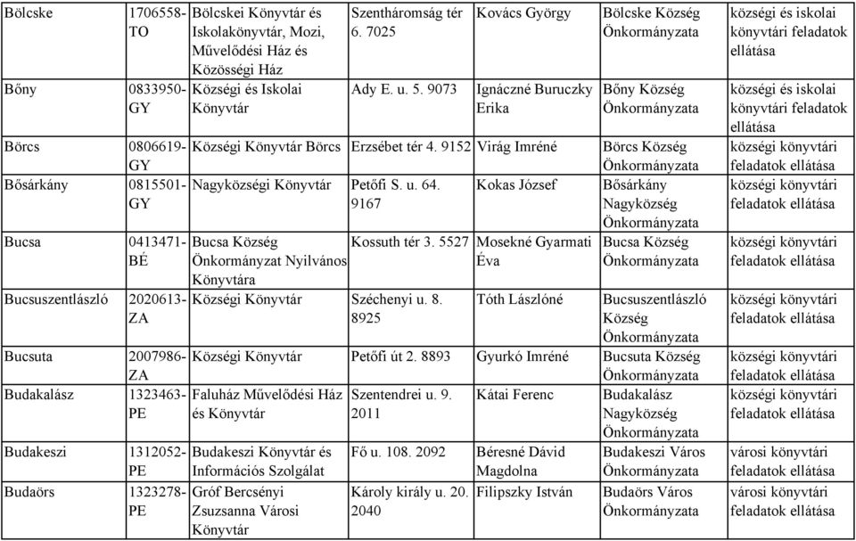 Kokas József 9167 Bucsa 0413471- BÉ Bucsuszentlászló 2020613- ZA Bucsa Önkormányzat Nyilvános a i Széchenyi u. 8. 8925 Kossuth tér 3.