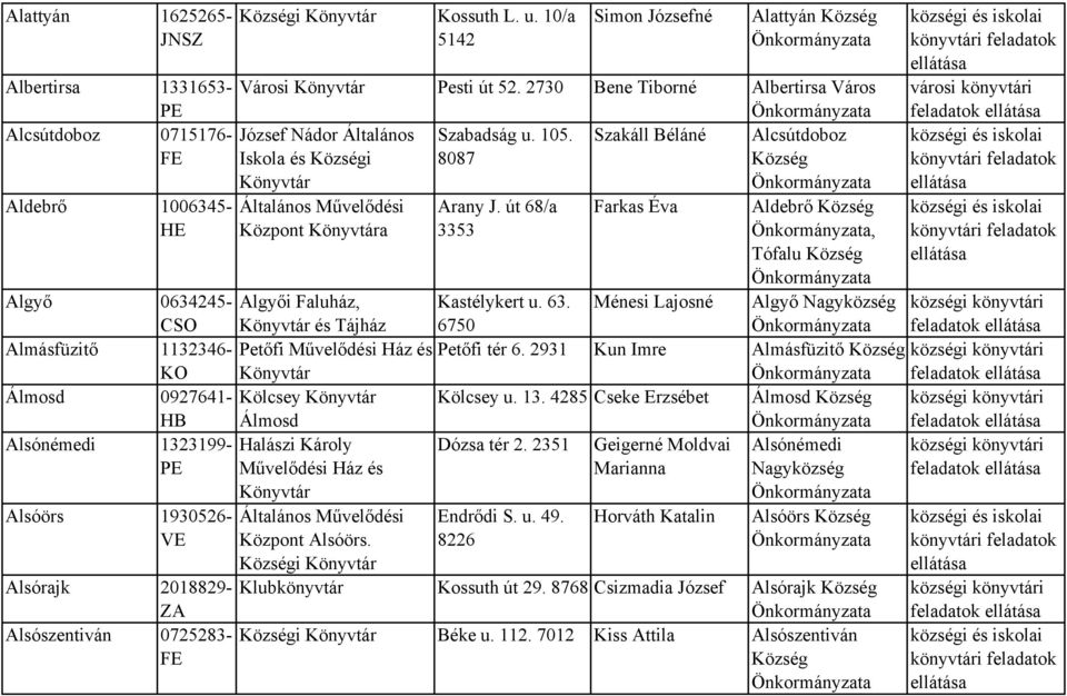 út 68/a Farkas Éva Aldebrő HE Központ a 3353, Tófalu Algyő 0634245- Algyői Faluház, Kastélykert u. 63. Ménesi Lajosné Algyő C és Tájház 6750 Almásfüzitő 1132346- Petőfi Művelődési Ház és Petőfi tér 6.