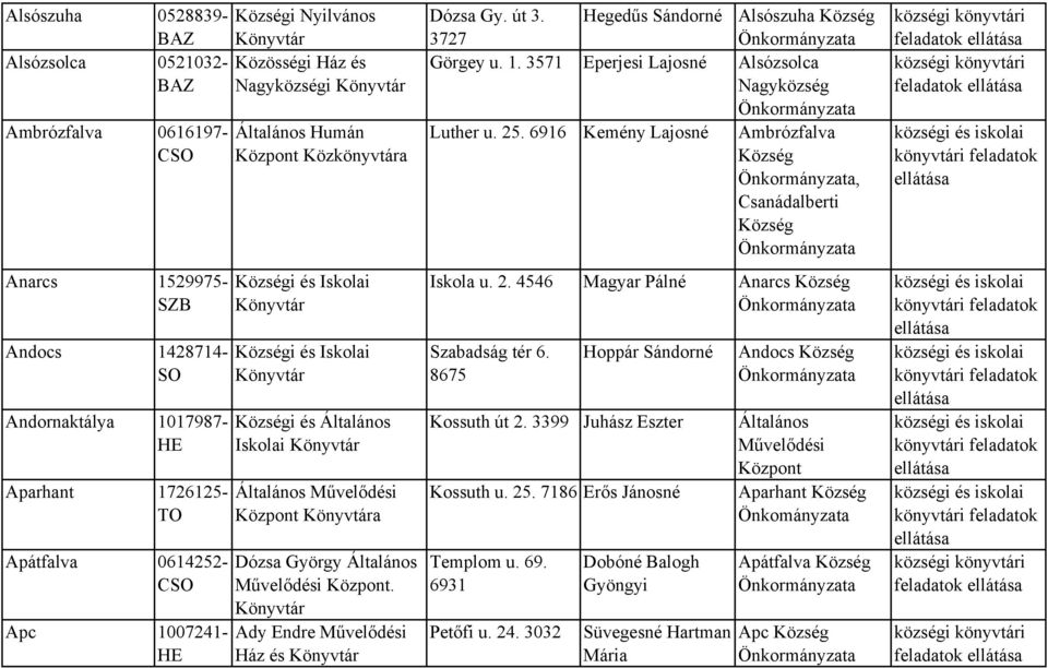 Ady Endre Művelődési Ház és Dózsa Gy. út 3. 3727 Hegedűs Sándorné Alsószuha Görgey u. 1. 3571 Eperjesi Lajosné Alsózsolca Luther u. 25. 6916 Kemény Lajosné Ambrózfalva, Csanádalberti Iskola u. 2. 4546 Magyar Pálné Anarcs Szabadság tér 6.