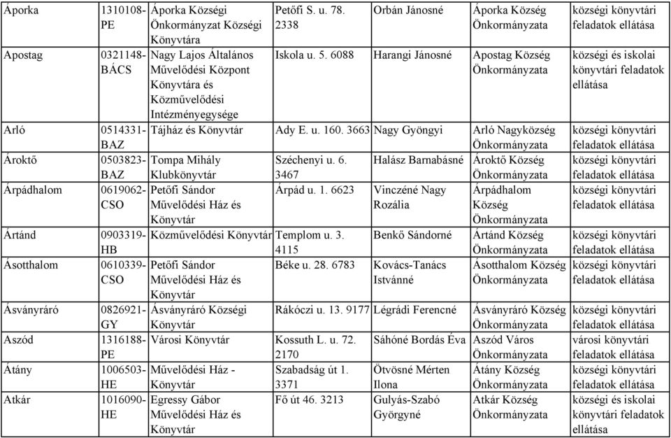 Halász Barnabásné Ároktő BAZ Klubkönyvtár 3467 Árpádhalom 0619062- Petőfi Sándor Árpád u. 1. 6623 Vinczéné Nagy Árpádhalom C Művelődési Ház és Rozália Ártánd 0903319- Közművelődési Templom u. 3. Benkő Sándorné Ártánd HB 4115 Ásotthalom 0610339- Petőfi Sándor Béke u.