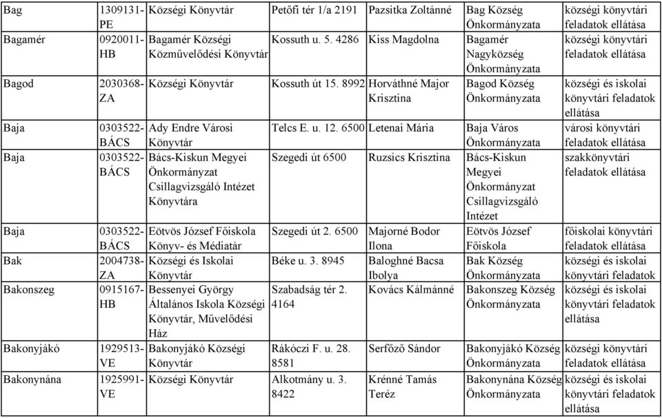 József Főiskola BÁCS Könyv- és Médiatár Bak 2004738- i és Iskolai ZA Bakonszeg 0915167- Bessenyei György HB Általános Iskola i, Művelődési Ház Bakonyjákó 1929513- Bakonyjákó i Rákóczi F. u. 28.
