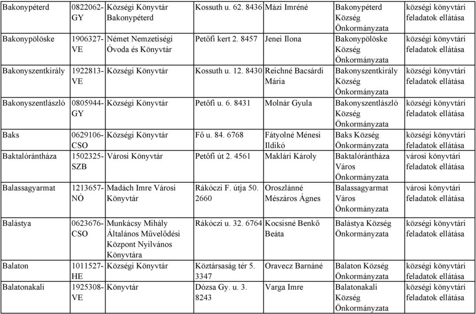 8430 Reichné Bacsárdi Mária Bakonyszentkirály i Petőfi u. 6. 8431 Molnár Gyula Bakonyszentlászló i Fő u. 84. 6768 Fátyolné Ménesi Baks Ildikó Városi Petőfi út 2.