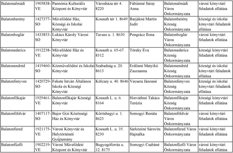 és i Balatonfőkajár i Bajor Gizi Közösségi Ház és Városi és Helytörténeti Gyűjtemény Városi Művelődési Központ és Városháza tér 4. 8220 Fábiánné Sáray Anna Kossuth tér 1.