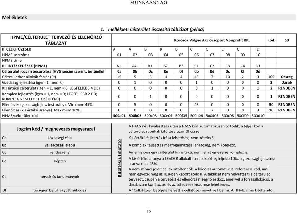 B3 C1 C2 C3 C4 D1 Célterület jogcím besorolása (HVS jogcím szerint, betűjellel) 0a 0b 0c 0e 0f 0b 0d 0c 0f 0d Célterülethez allokált forrás (Ft) 15 5 5 4 4 45 7 10 2 3 100 Összeg Gazdaságfejlesztési