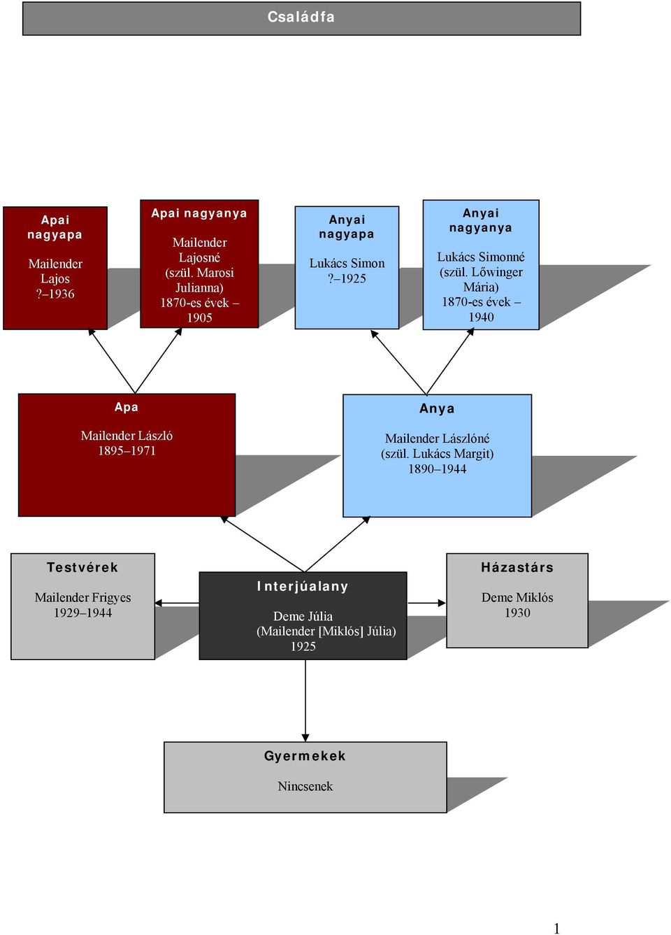 Lőwinger Mária) 1870-es évek 1940 Apa Mailender László 1895 1971 Anya Mailender Lászlóné (szül.