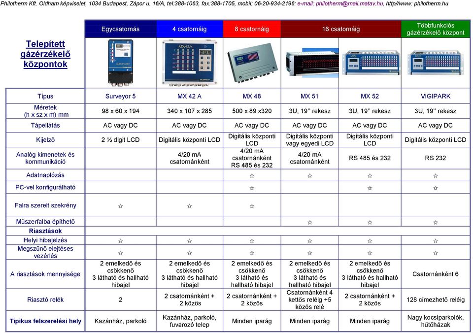 LCD Analóg kimenetek és kommunikáció csatornánként Digitális központi LCD csatornánként RS 485 és 232 Digitális központi vagy egyedi LCD csatornánként Digitális központi LCD Digitális központi LCD RS