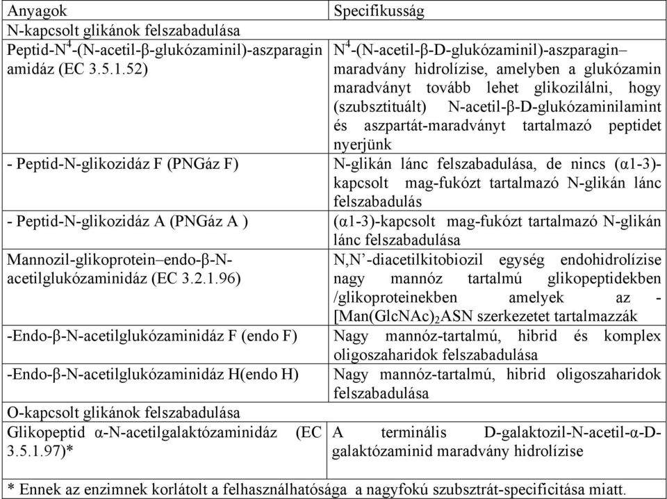 Peptid-N-glikozidáz F (PNGáz F) N-glikán lánc felszabadulása, de nincs (α1-3)- kapcsolt mag-fukózt tartalmazó N-glikán lánc felszabadulás - Peptid-N-glikozidáz A (PNGáz A ) (α1-3)-kapcsolt mag-fukózt