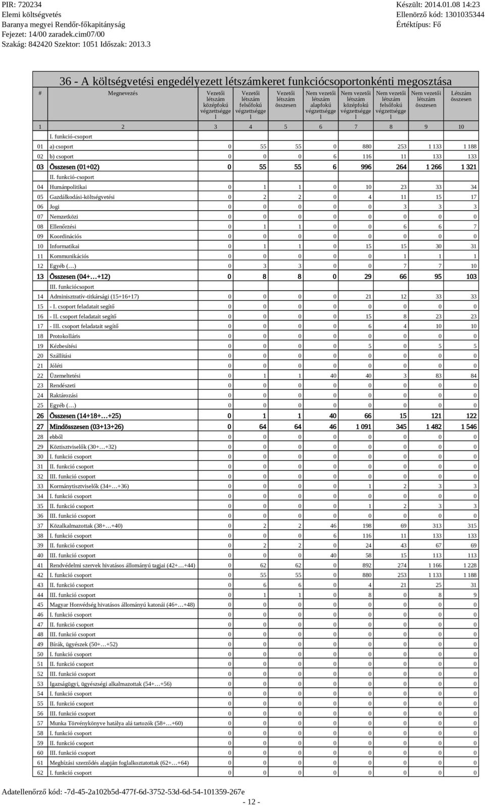 funkció-csoport 04 Humánpoitikai 0 1 1 0 10 23 33 34 05 Gazdákodási-kötségvetési 0 2 2 0 4 11 15 17 06 Jogi 0 0 3 3 3 07 Nemzetközi 08 Eenőrzési 0 1 1 0 0 6 6 7 09 Koordinációs 10 Informatikai 0 1 1