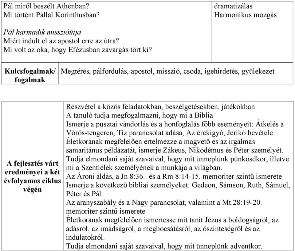 Megtérés, pálfordulás, apostol, misszió, csoda, igehirdetés, gyülekezet A fejlesztés várt eredményei a két évfolyamos ciklus végén Részvétel a közös feladatokban, beszélgetésekben, játékokban A