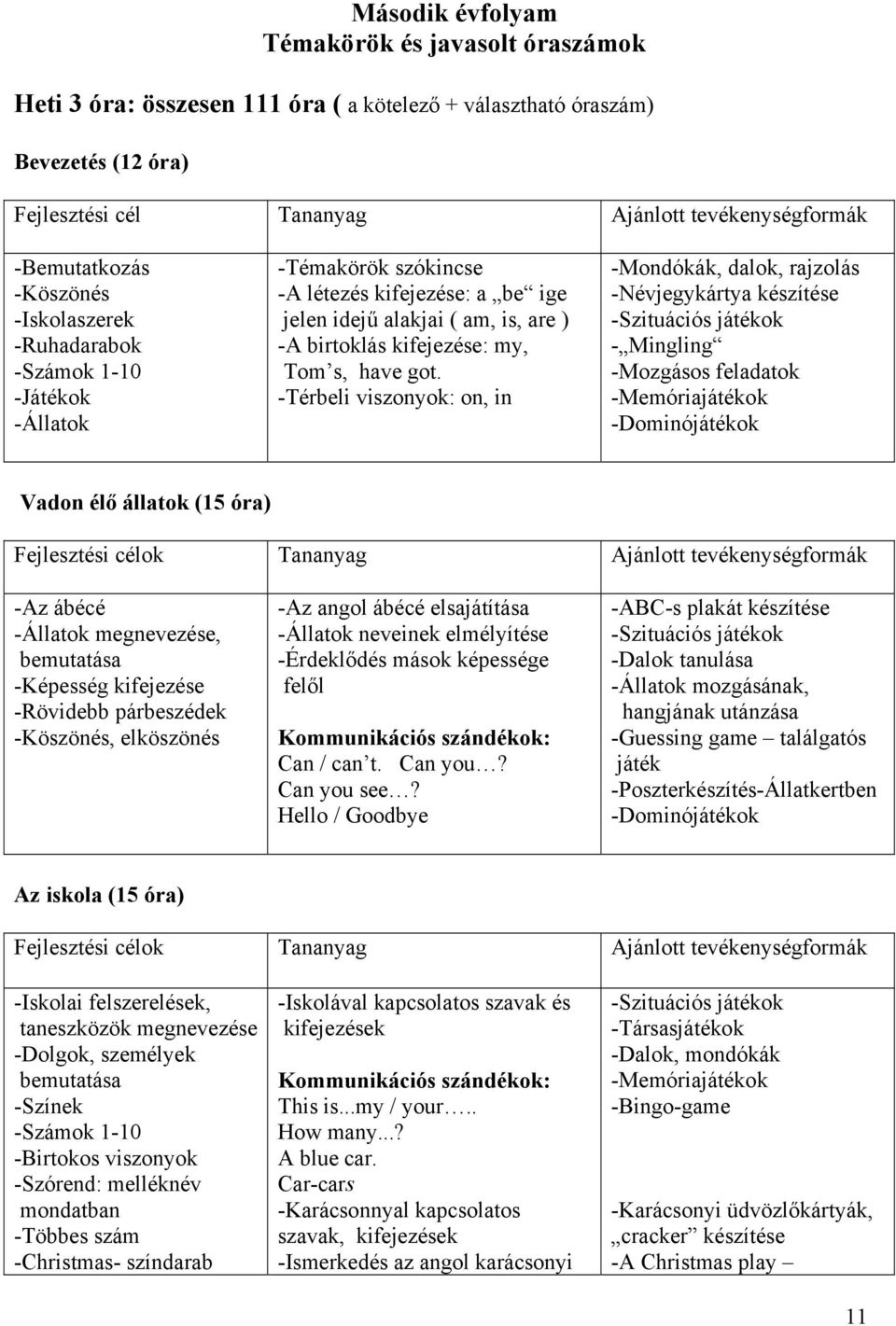 got. -Térbeli viszonyok: on, in -Mondókák, dalok, rajzolás -Névjegykártya készítése -Szituációs játékok - Mingling -Mozgásos feladatok -Memóriajátékok -Dominójátékok Vadon élő állatok (15 óra)