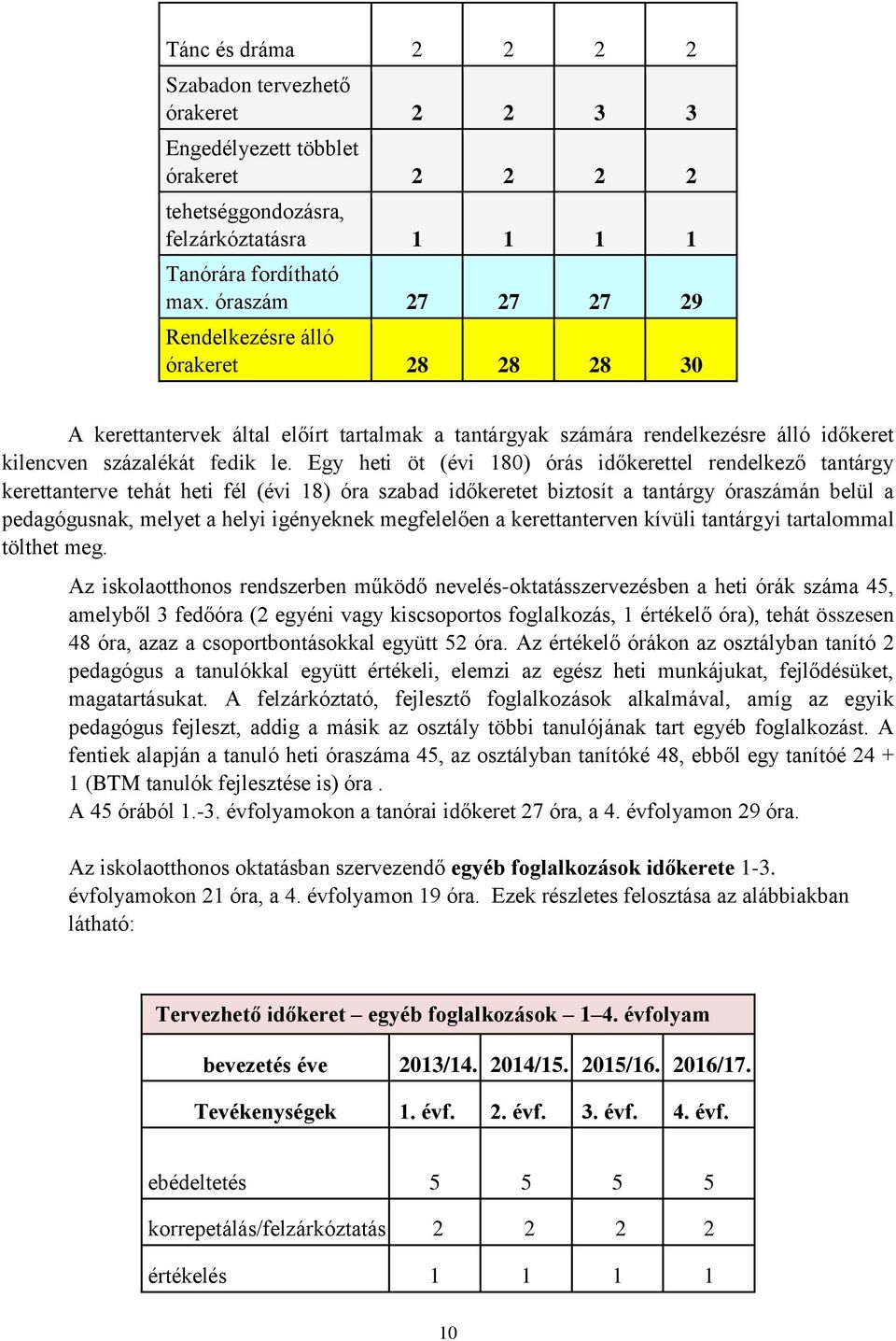 Egy heti öt (évi 180) órás időkerettel rendelkező tantárgy kerettanterve tehát heti fél (évi 18) óra szabad időkeretet biztosít a tantárgy óraszámán belül a pedagógusnak, melyet a helyi igényeknek