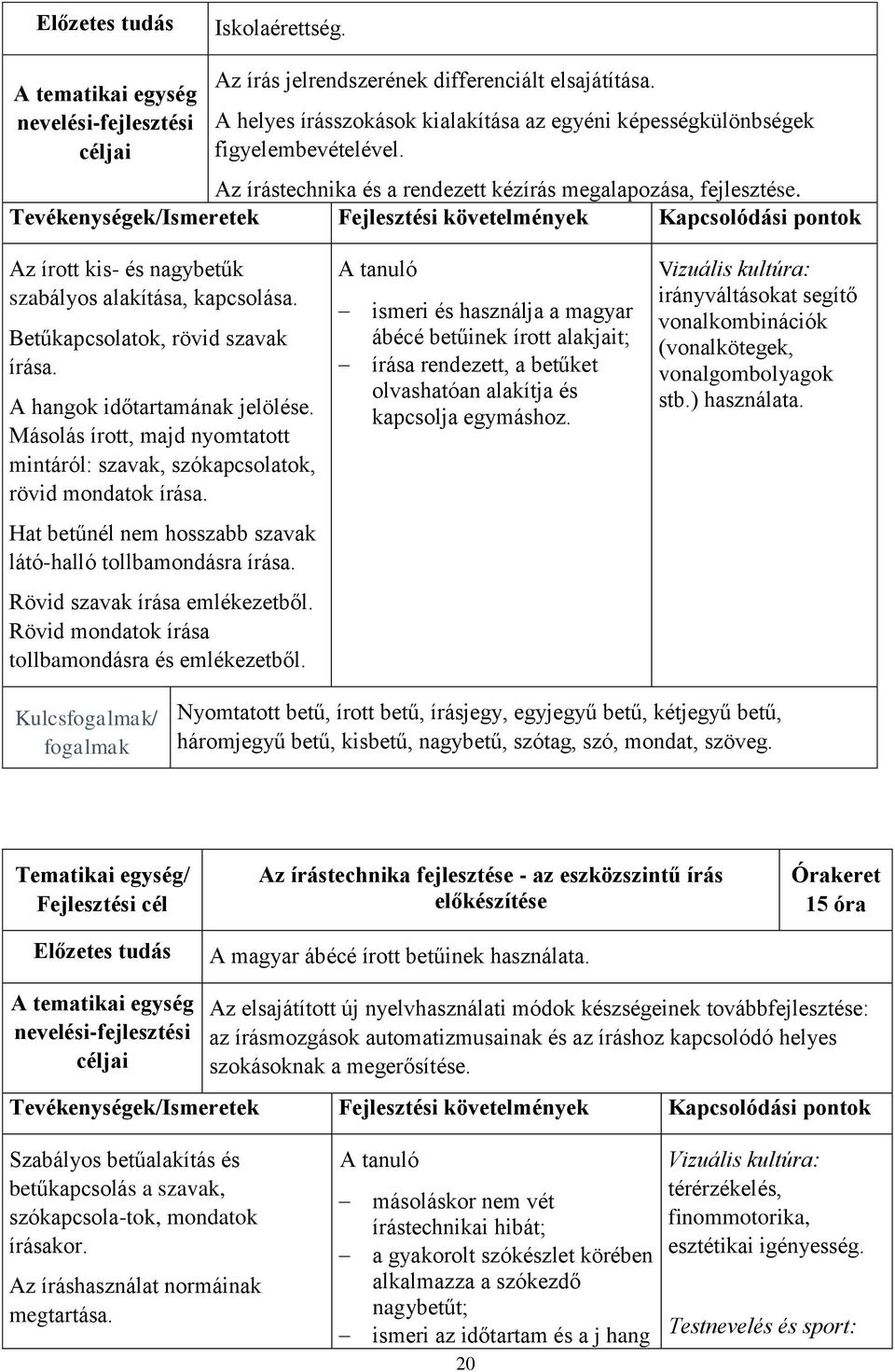 Tevékenységek/Ismeretek Fejlesztési követelmények Kapcsolódási pontok Az írott kis- és nagybetűk szabályos alakítása, kapcsolása. Betűkapcsolatok, rövid szavak írása. A hangok időtartamának jelölése.