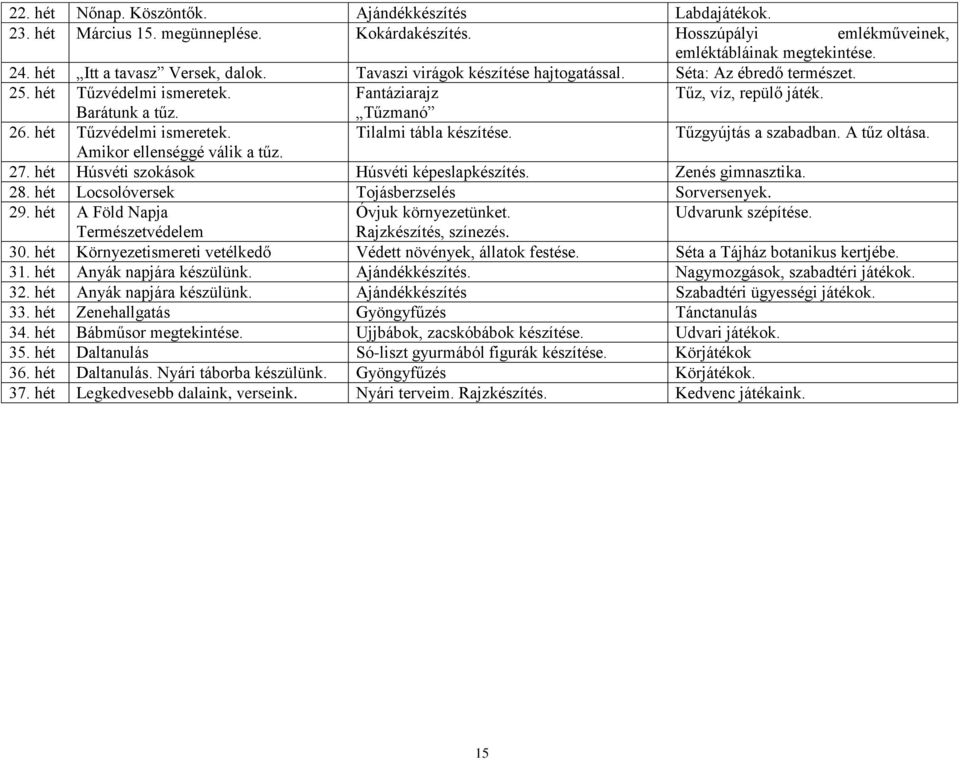 Tűzgyújtás a szabadban. A tűz oltása. Amikor ellenséggé válik a tűz. 27. hét Húsvéti szokások Húsvéti képeslapkészítés. Zenés gimnasztika. 28. hét Locsolóversek Tojásberzselés Sorversenyek. 29.
