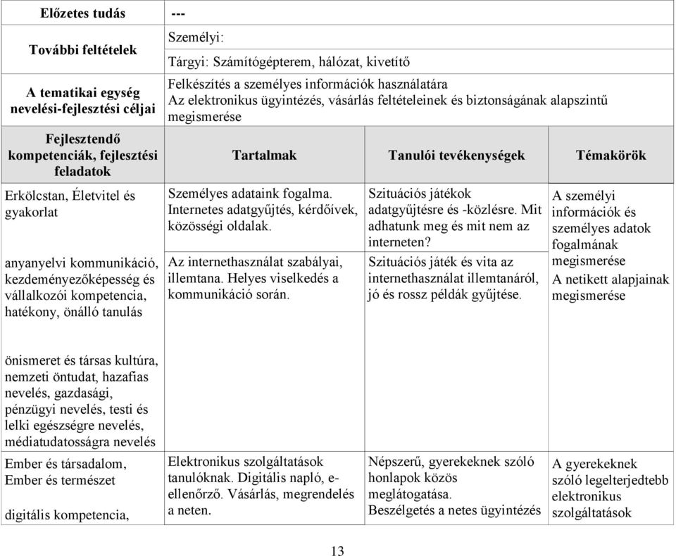 Az internethasználat szabályai, illemtana. Helyes viselkedés a kommunikáció során. Szituációs játékok adatgyűjtésre és -közlésre. Mit adhatunk meg és mit nem az interneten?