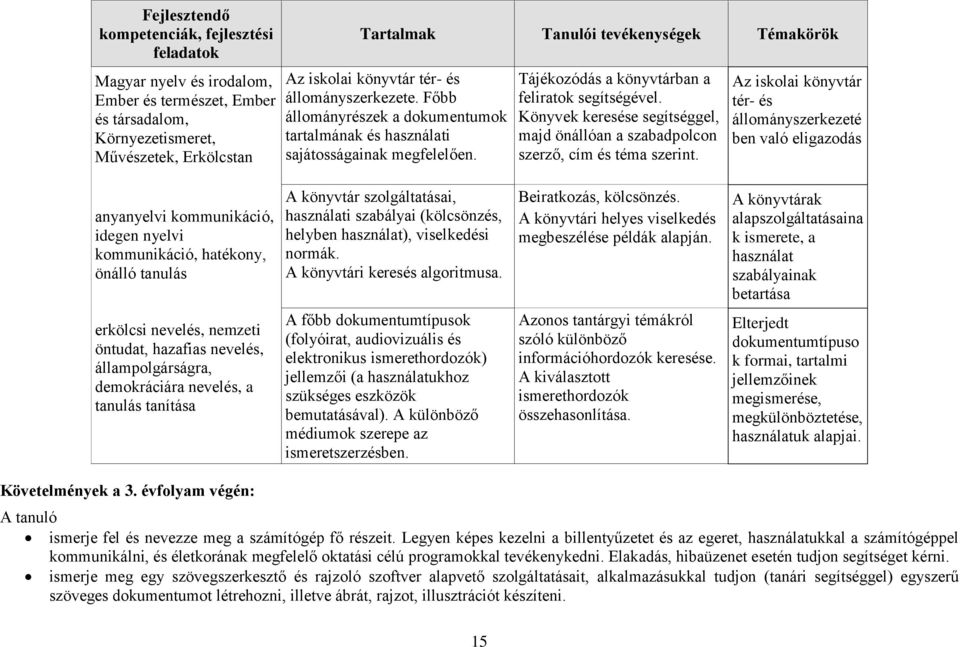 Könyvek keresése segítséggel, majd önállóan a szabadpolcon szerző, cím és téma szerint.