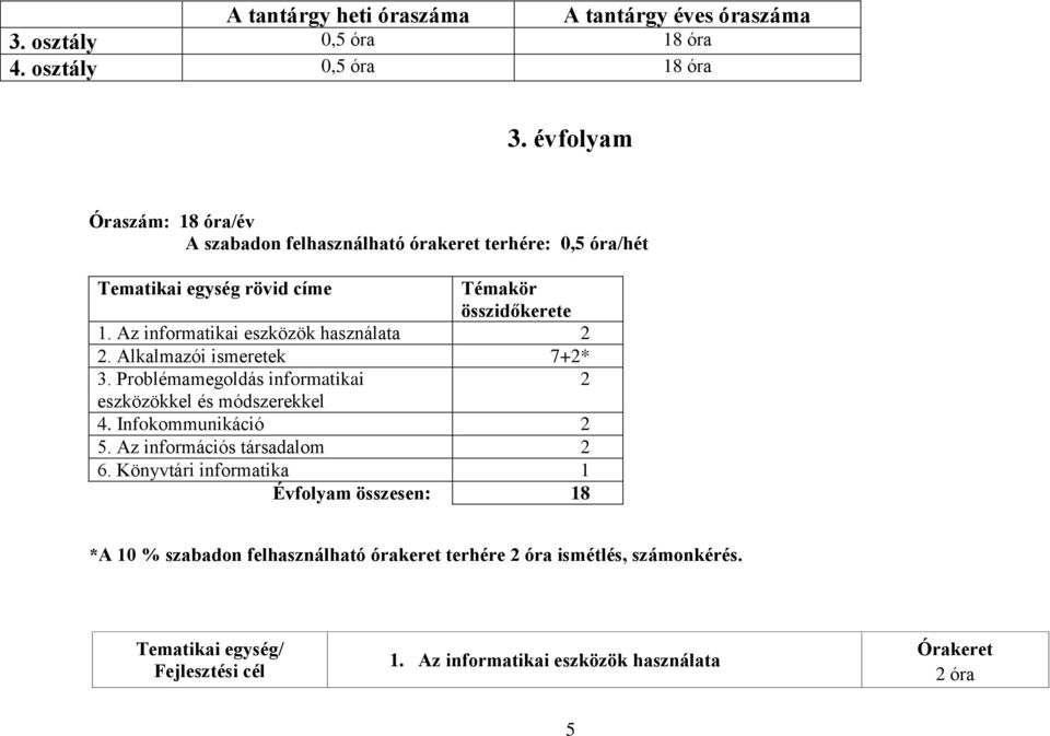 Az informatikai eszközök használata 2 2. Alkalmazói ismeretek 7+2* 3. Problémamegoldás informatikai 2 eszközökkel és módszerekkel 4. Infokommunikáció 2 5.