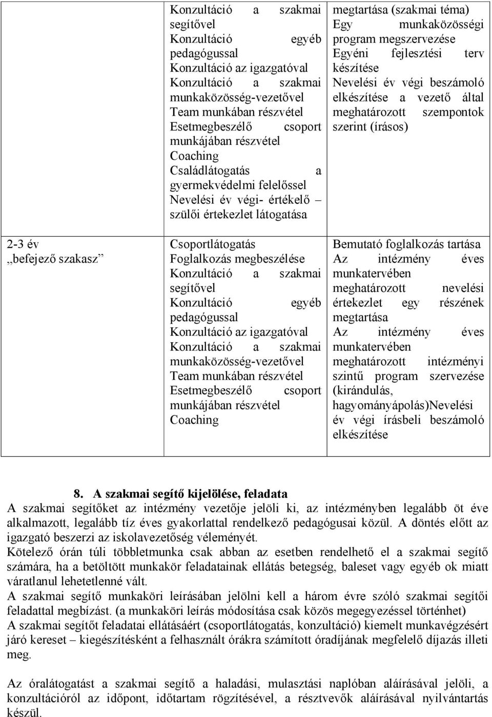 szakmai segítővel Konzultáció egyéb pedagógussal Konzultáció az igazgatóval Konzultáció a szakmai munkaközösség-vezetővel Team munkában részvétel Esetmegbeszélő munkájában részvétel Coaching csoport